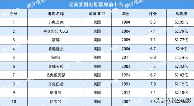 ​北美电影票房总排行，最卖座喜剧电影前10名，电影票房数据