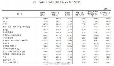 ​2018年平均工资公布，这些行业月均过万！