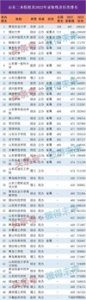 ​47所山东二本大学排名汇总表分析，最高超普通类一段控制线90分