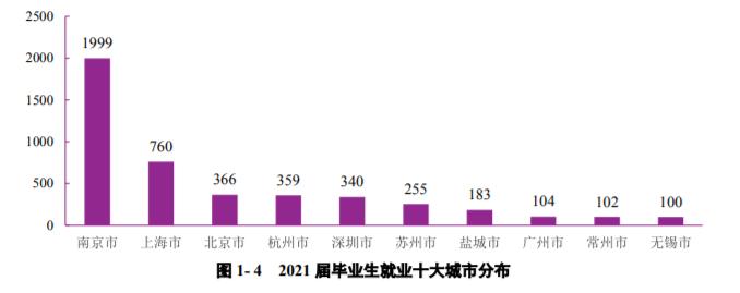 南京大学毕业好就业吗（南京大学是985还是211）
