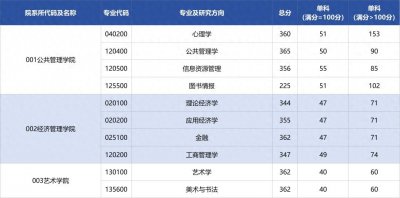 ​西北大学2024考研复试分数线公布！