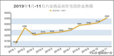 ​最新！六安在售楼盘最新房价出炉，你家的房价上涨了吗？