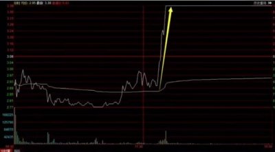 ​短线术语：来势汹汹的冲天炮！（值得收藏）